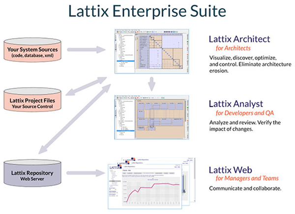 Lattix Enterprise Suite